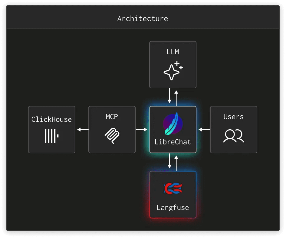 Agentic Data Stack architecture — LibreChat connects to LLMs, ClickHouse via MCP, and Neural Inverse for observability